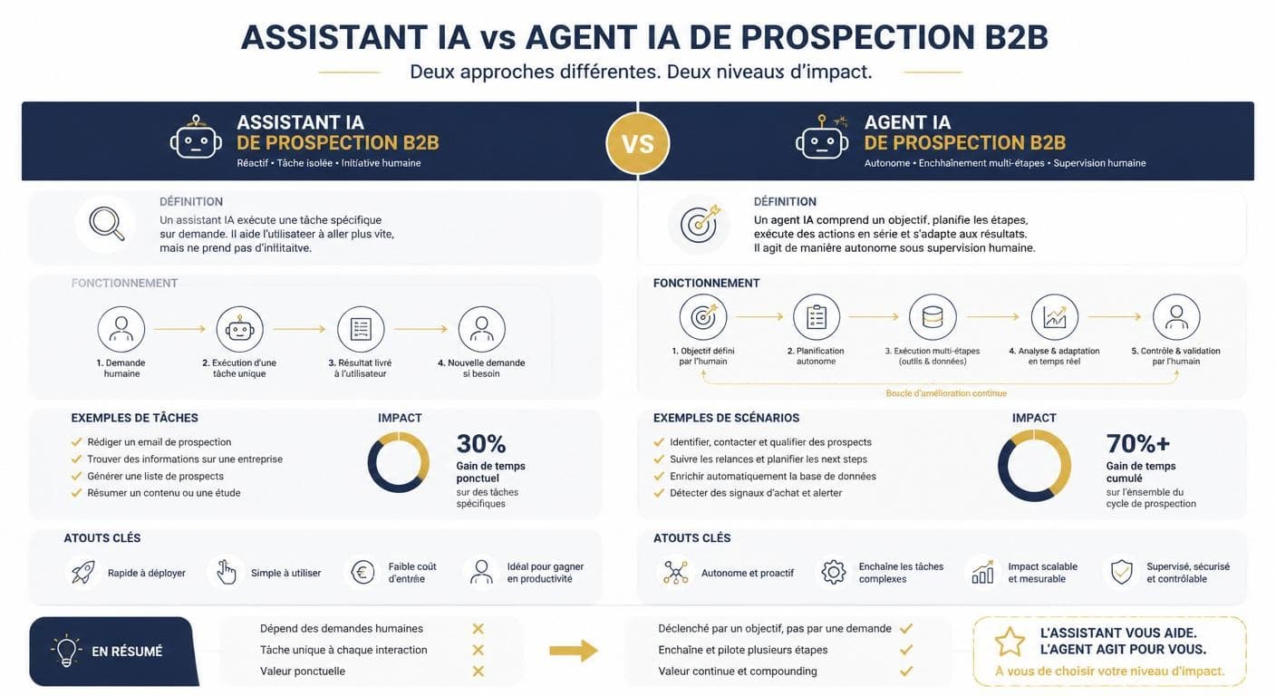 Infographie comparant agent IA et assistant IA de prospection B2B sur l'autonomie et la prise d'initiative