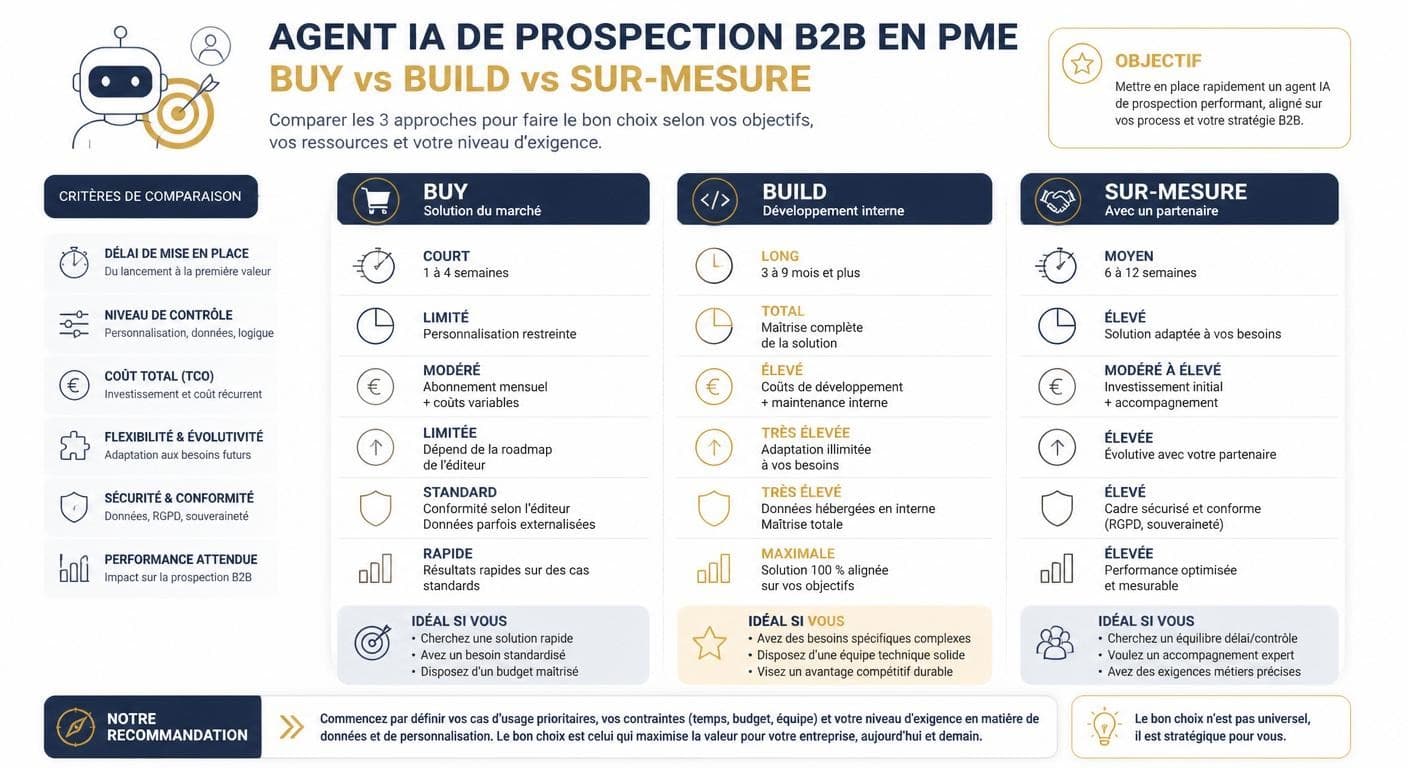 Infographie de la grille de décision build, buy ou sur-mesure pour un agent IA de prospection B2B en PME