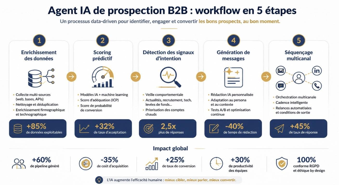 Infographie du fonctionnement en 5 étapes d'un assistant IA de prospection B2B
