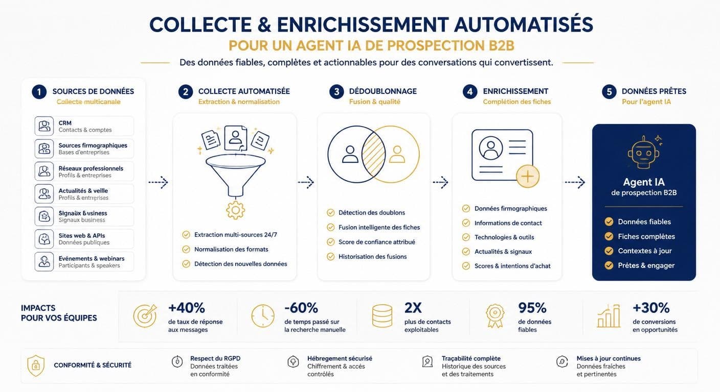 Infographie de la collecte et de l'enrichissement automatisés des données pour la prospection B2B par agent IA
