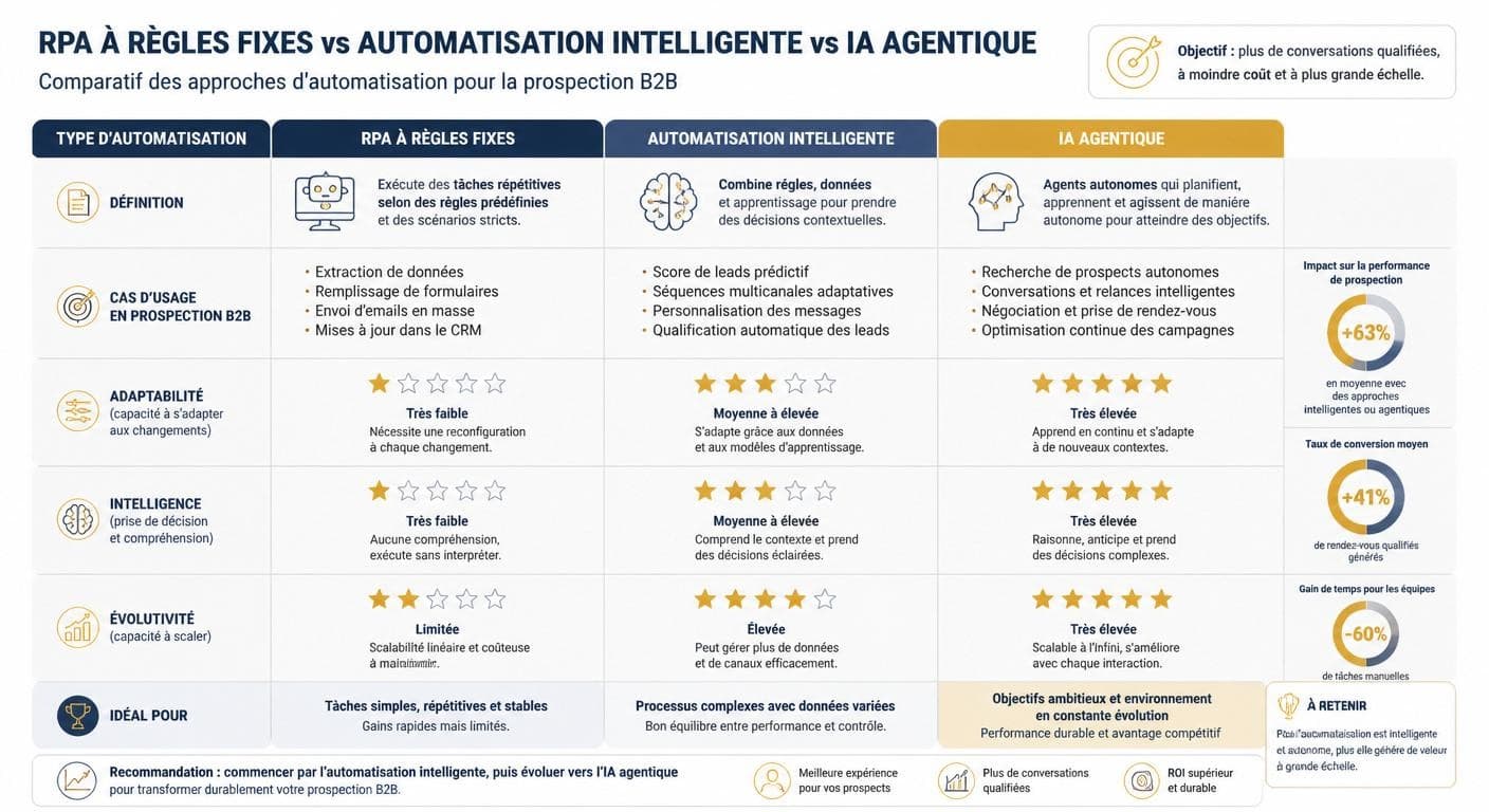 Infographie comparant RPA, automatisation intelligente et agent IA pour la prospection B2B