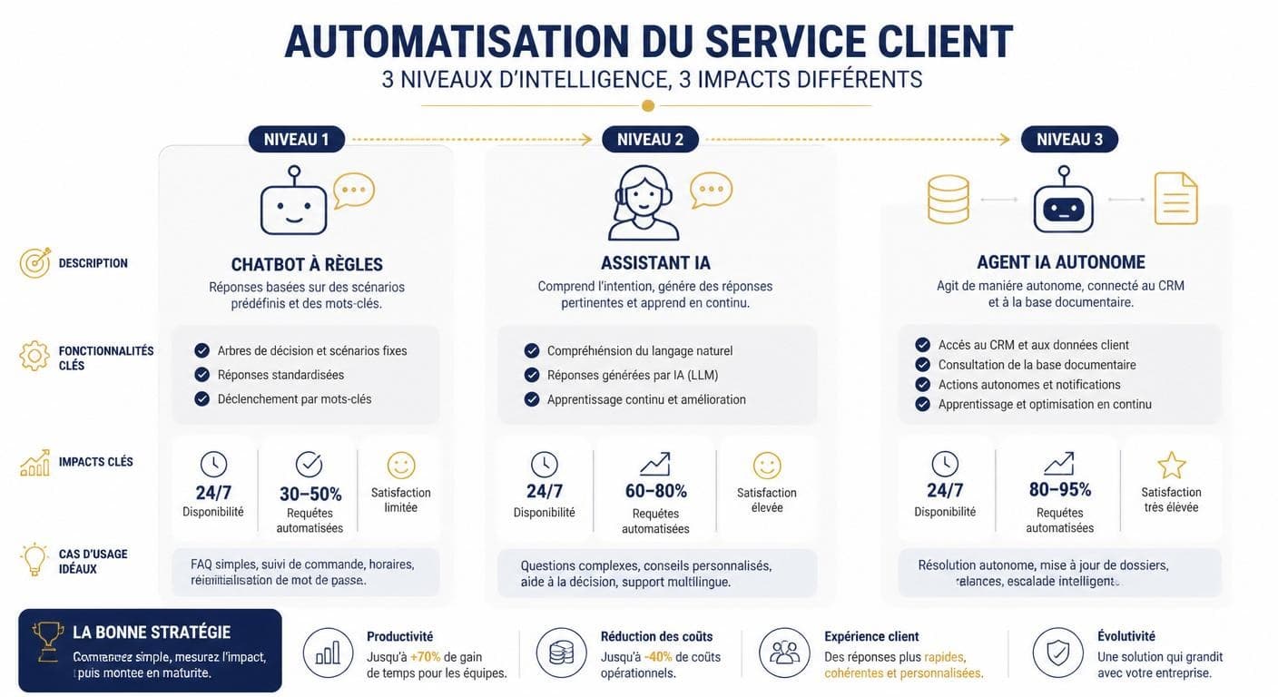 Infographie comparant les trois niveaux d'agent IA pour le service client