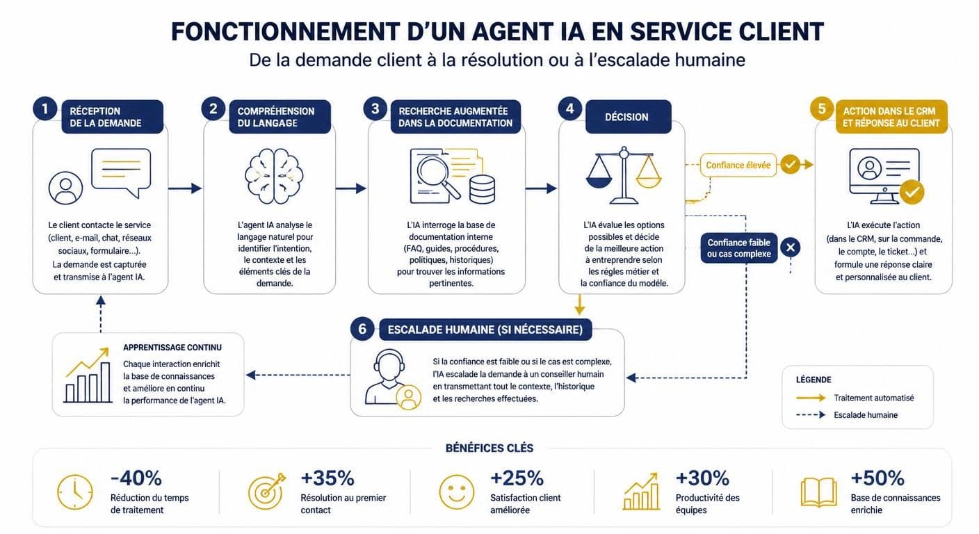 Schéma du fonctionnement d'un agent IA en service client en six étapes