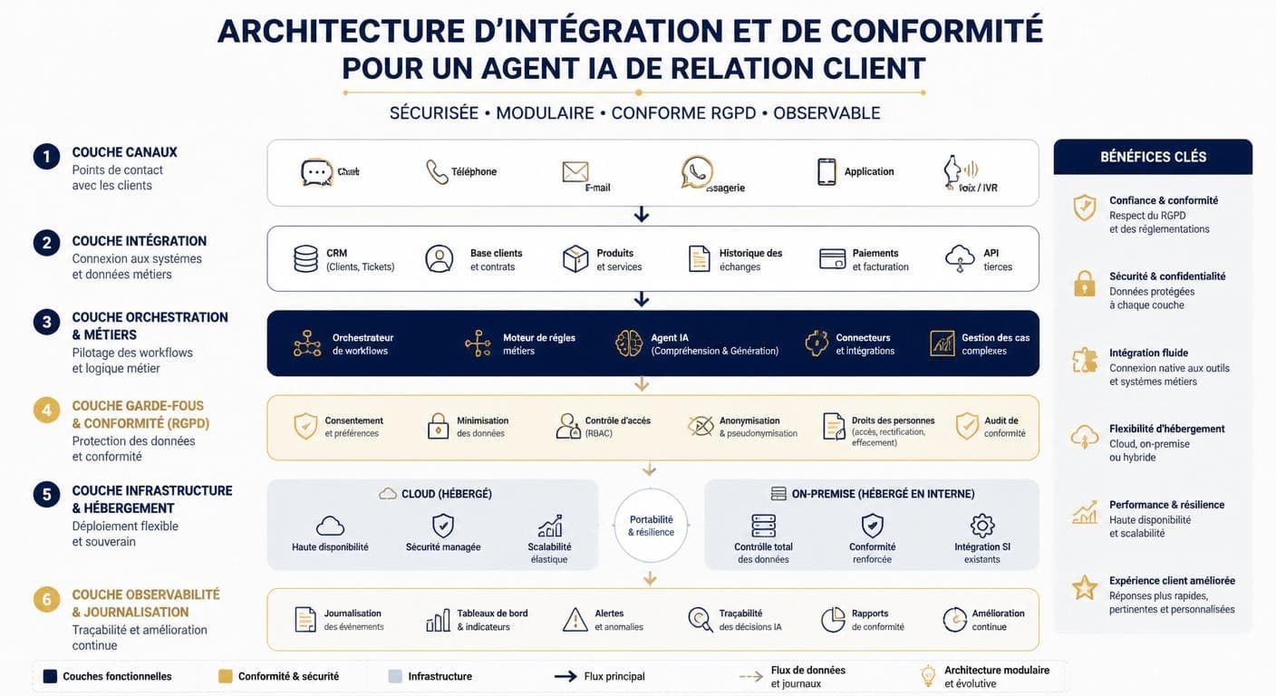 Infographie de l'architecture d'intégration CRM et de conformité RGPD d'un agent IA relation client