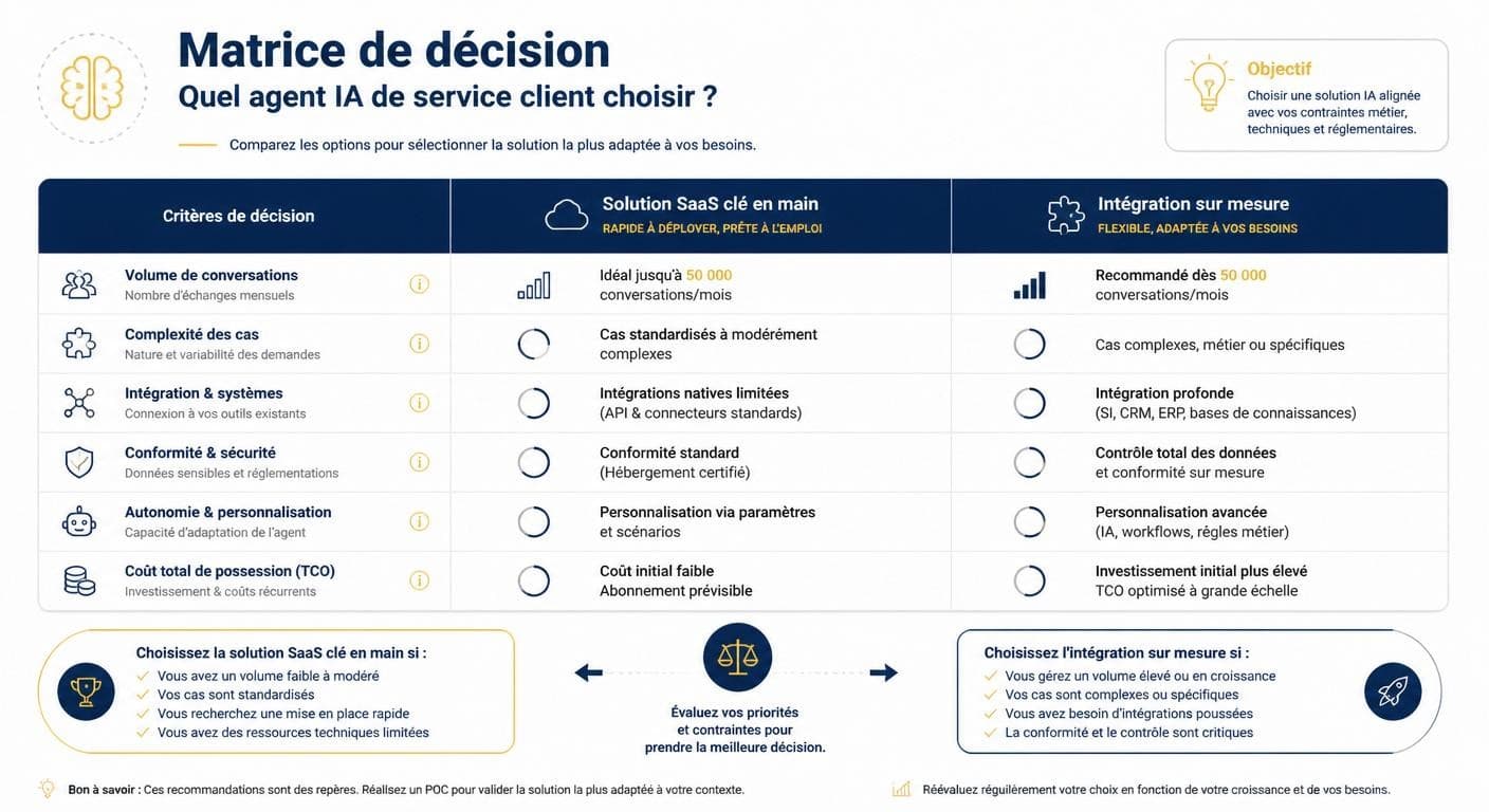 Infographie de la grille de décision pour choisir un agent IA pour son service client