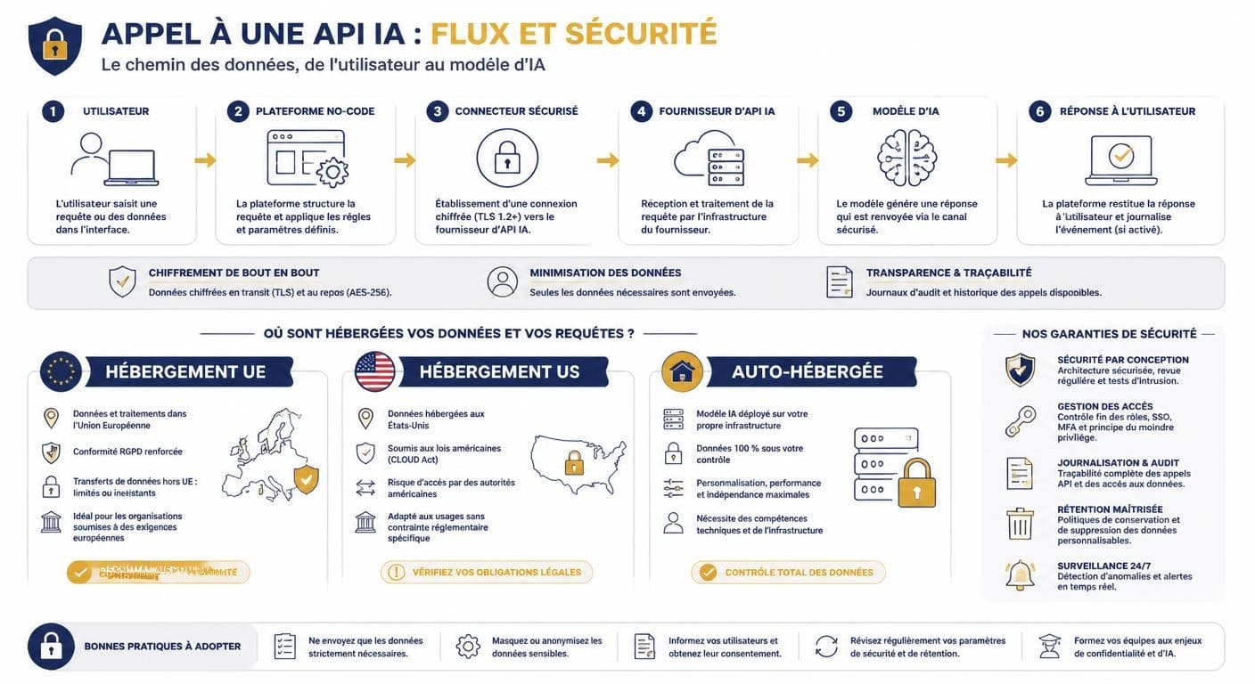 Infographie du parcours des données lors d'un appel à une API IA et des options de conformité RGPD