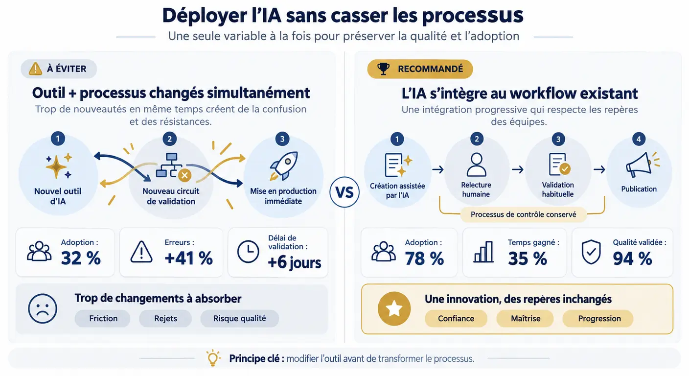 Comparaison entre un déploiement qui change tout et un déploiement qui préserve les process existants