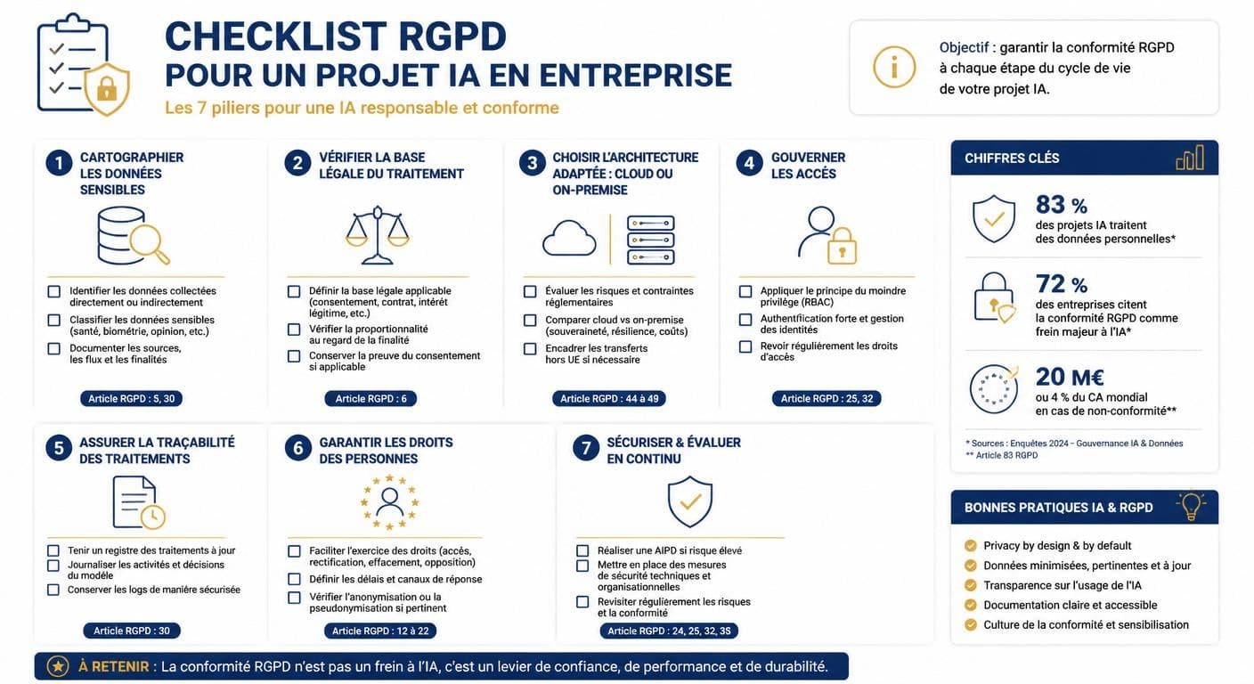 Infographie de la checklist de conformité RGPD d'un projet IA