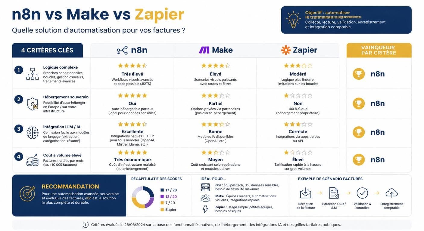 Infographie comparant n8n, Make et Zapier pour l'automatisation de la facturation
