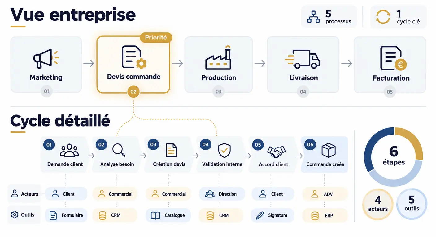 Infographie montrant les deux niveaux de cartographie : la carte d'ensemble des processus et la description détaillée du cycle devis commande