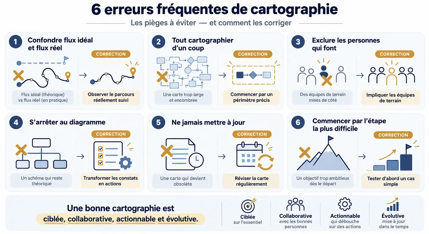 Infographie des six erreurs qui rendent une carte de processus inutilisable et de leurs corrections