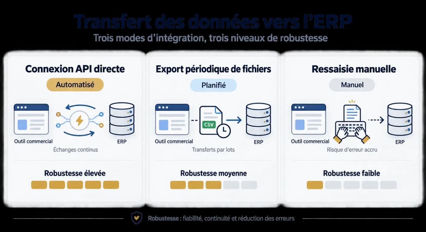 Infographie comparant les trois modes de circulation d'un devis vers l'outil de gestion : interface de programmation, export, ressaisie