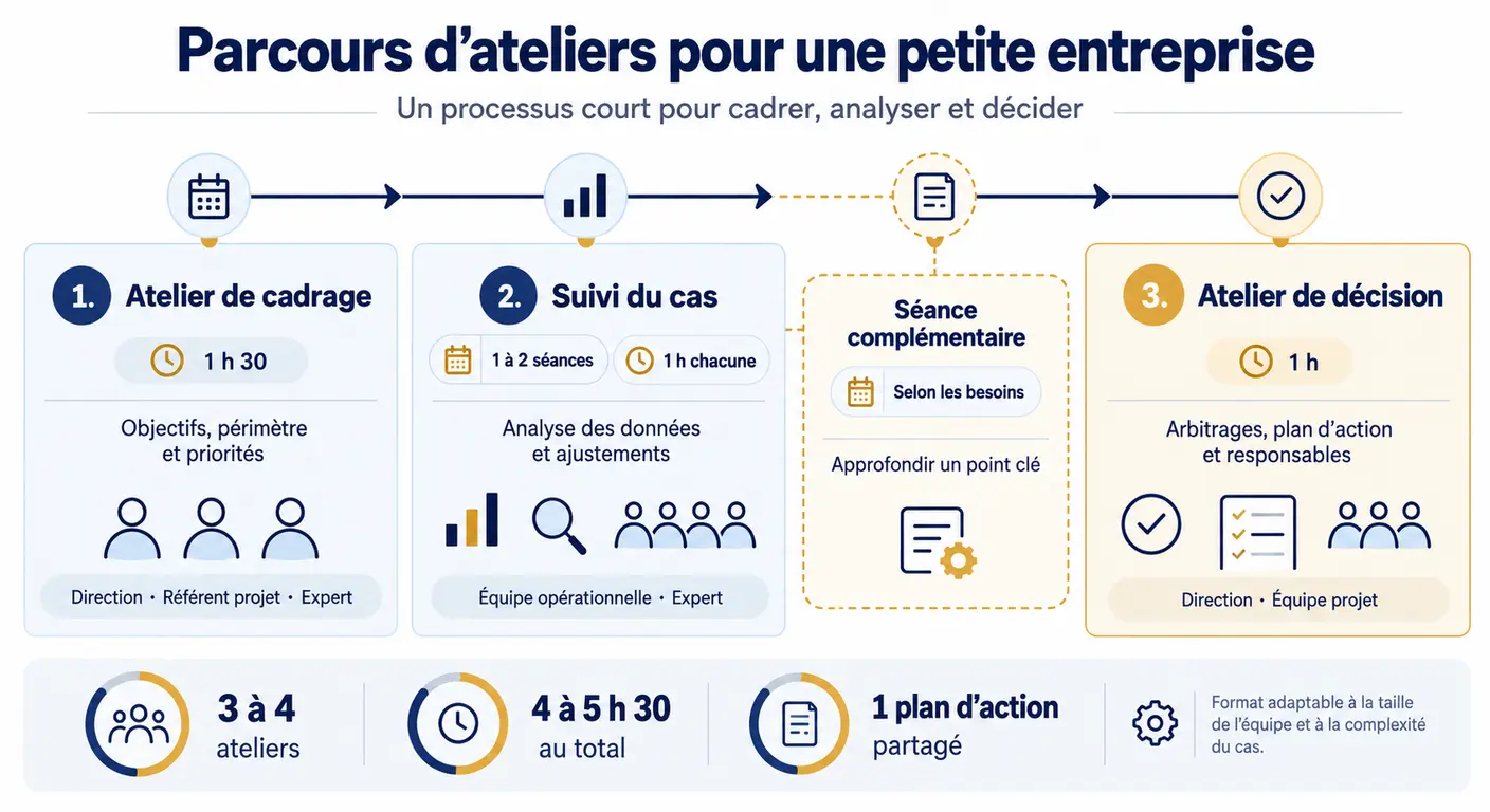 Infographie du calendrier d'une cartographie du cycle devis commande en PME, atelier par atelier