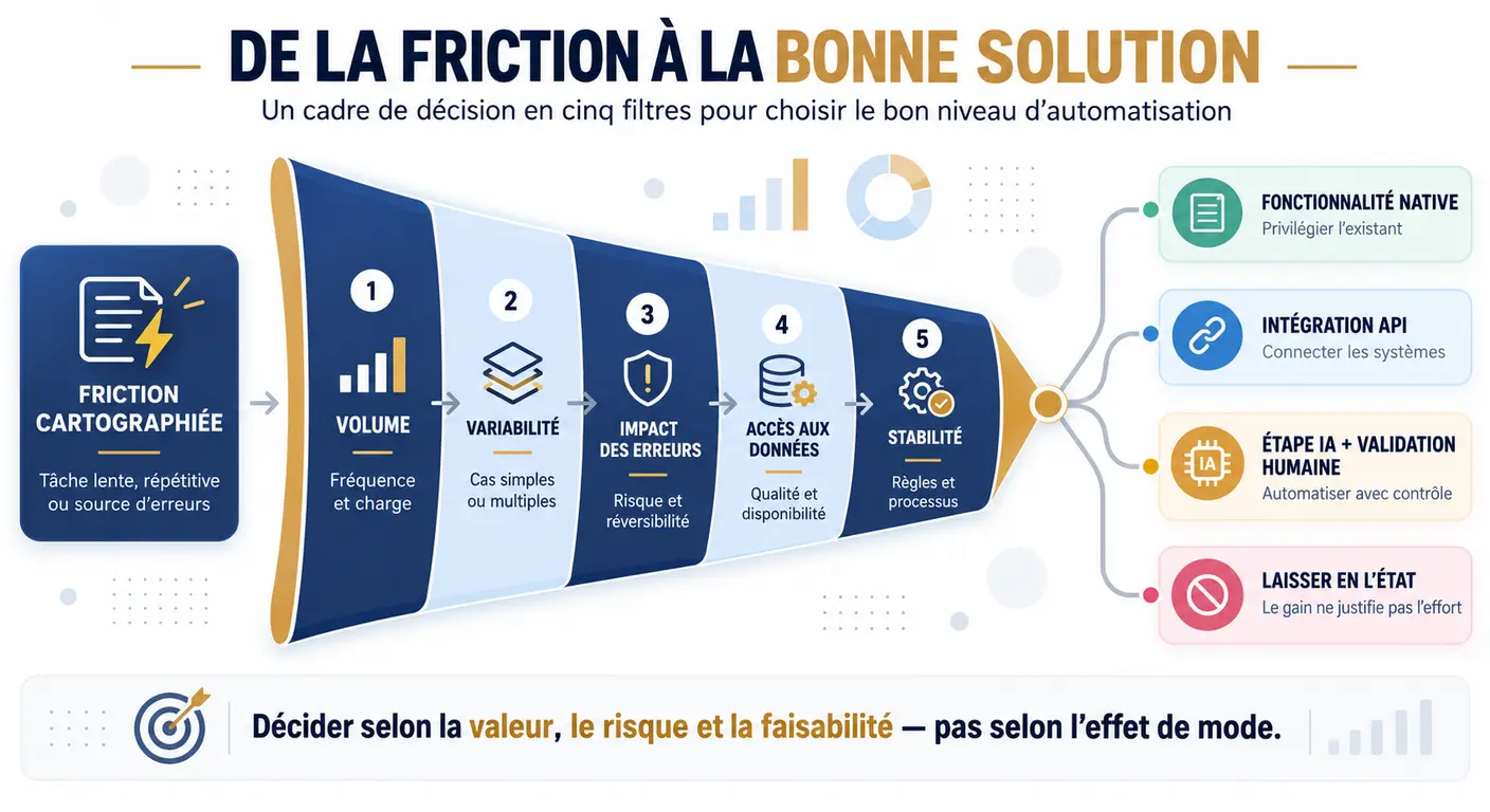 Infographie du passage d'une friction cartographiée à un cas d'usage IA, avec les cinq filtres de décision