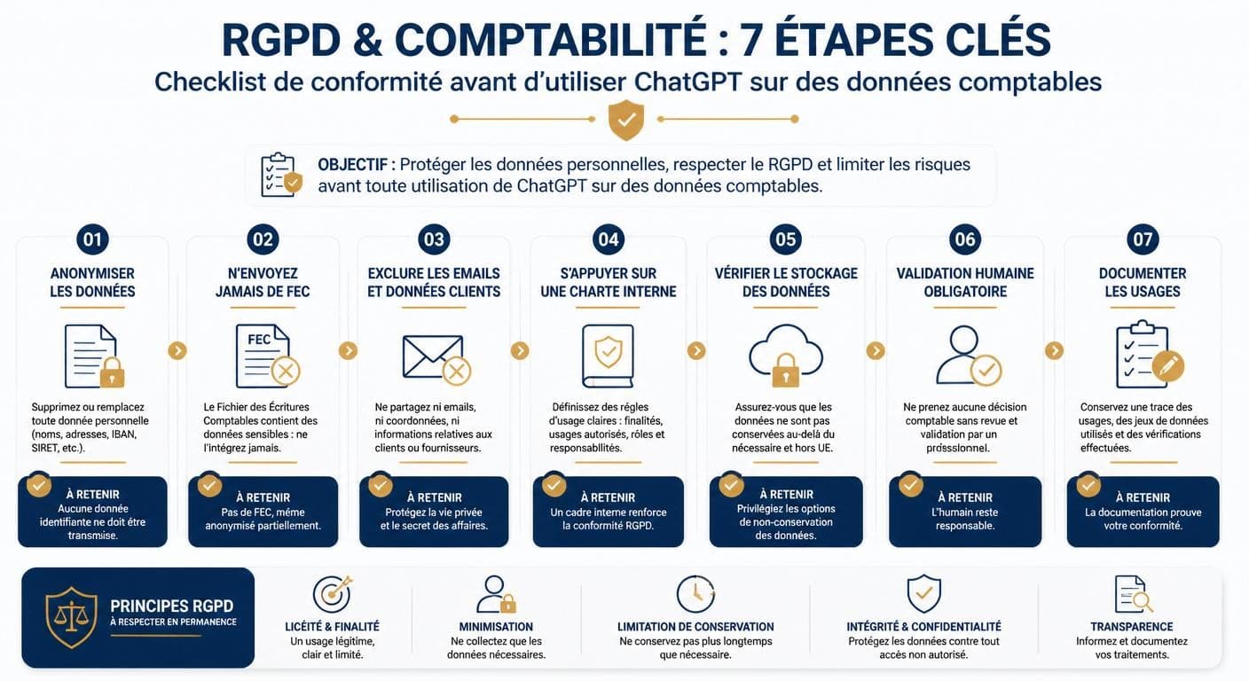 Infographie de la checklist RGPD en sept étapes avant d'utiliser ChatGPT sur des données comptables