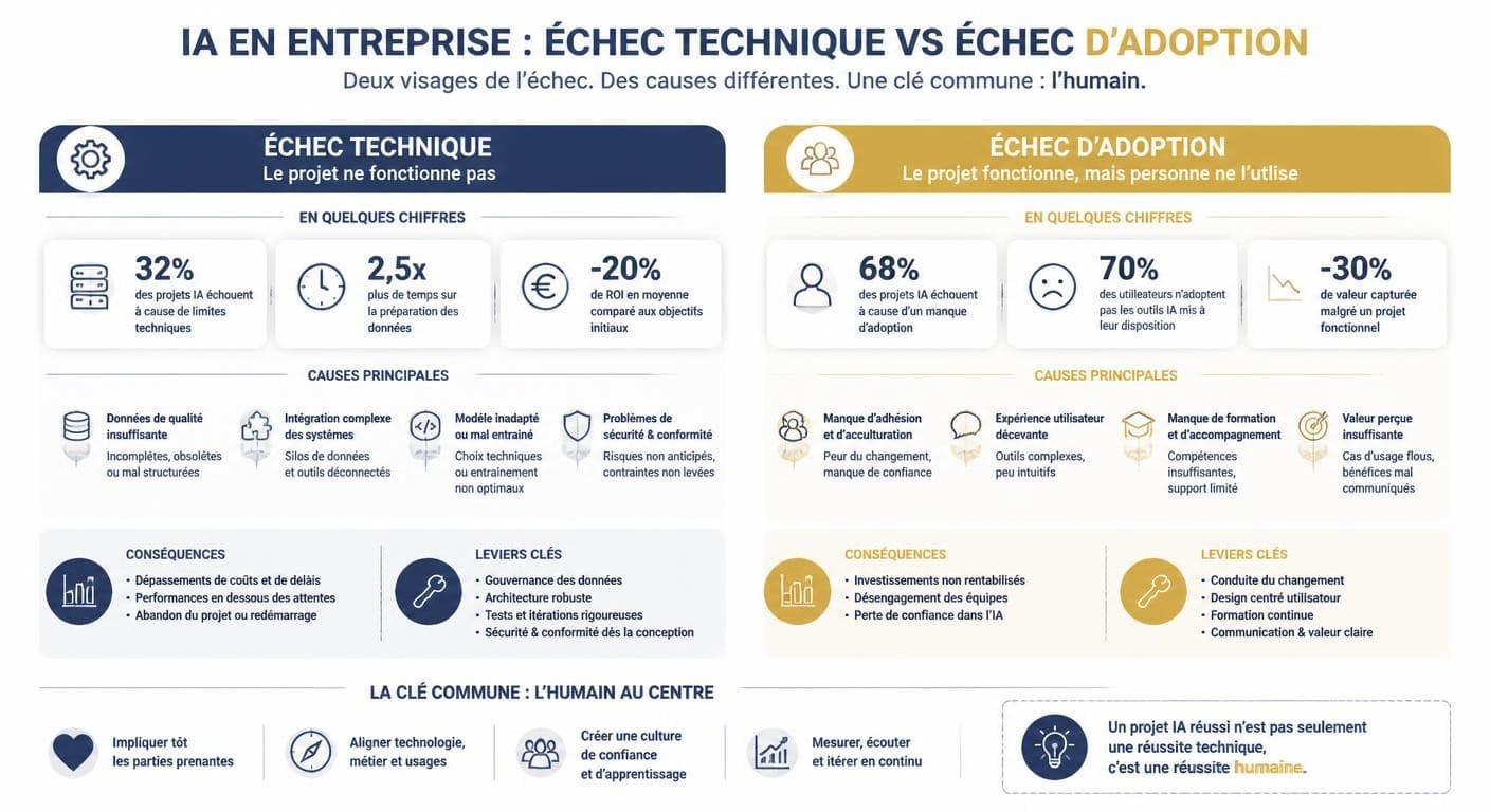 Infographie opposant échec technique et échec d'adoption dans un projet IA d'entreprise
