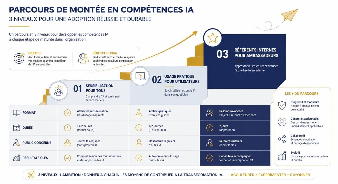 Infographie du parcours de montée en compétence IA en trois niveaux