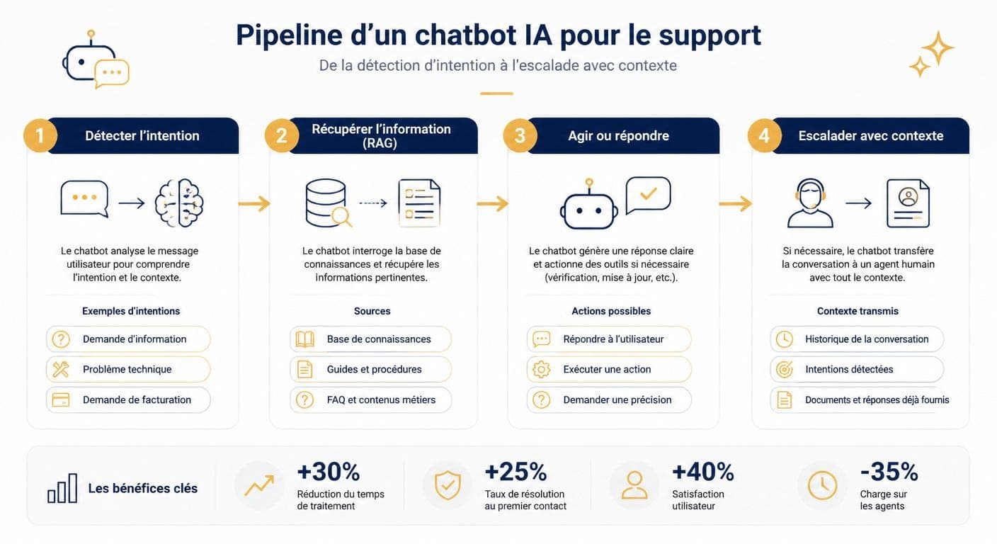 Infographie du fonctionnement d'un agent conversationnel IA de support client en quatre étapes