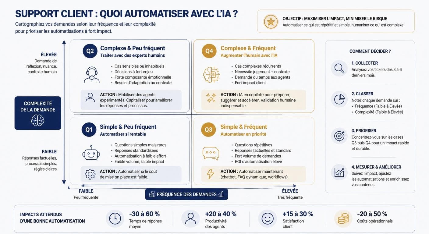 Infographie matrice fréquence-complexité pour choisir les demandes à automatiser avec l'IA