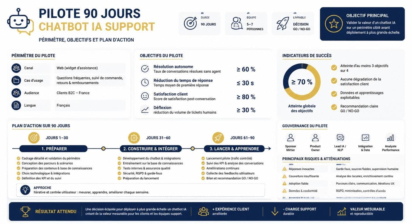 Infographie de la phase pilote de 90 jours d'un chatbot IA de support