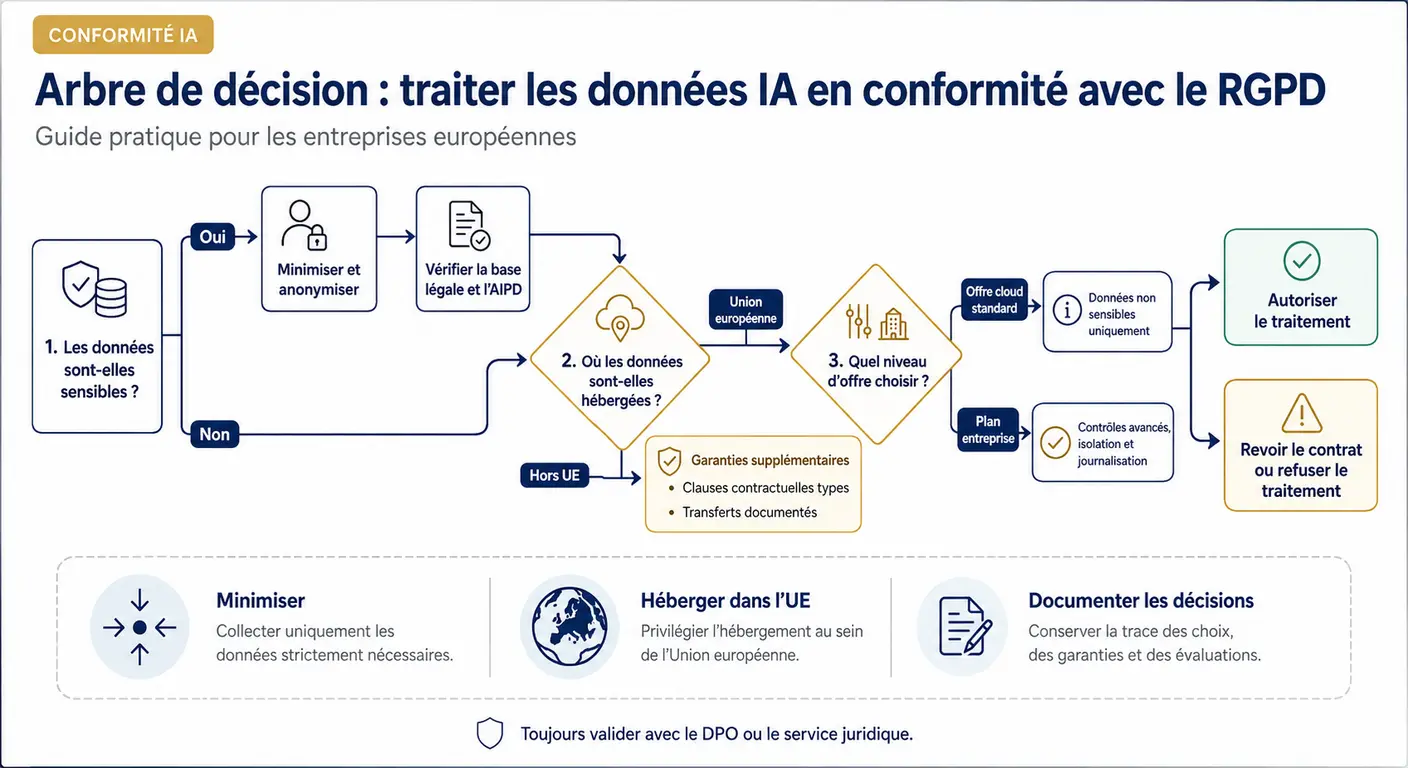 Infographie de l'arbre de décision RGPD pour ChatGPT et Claude en entreprise