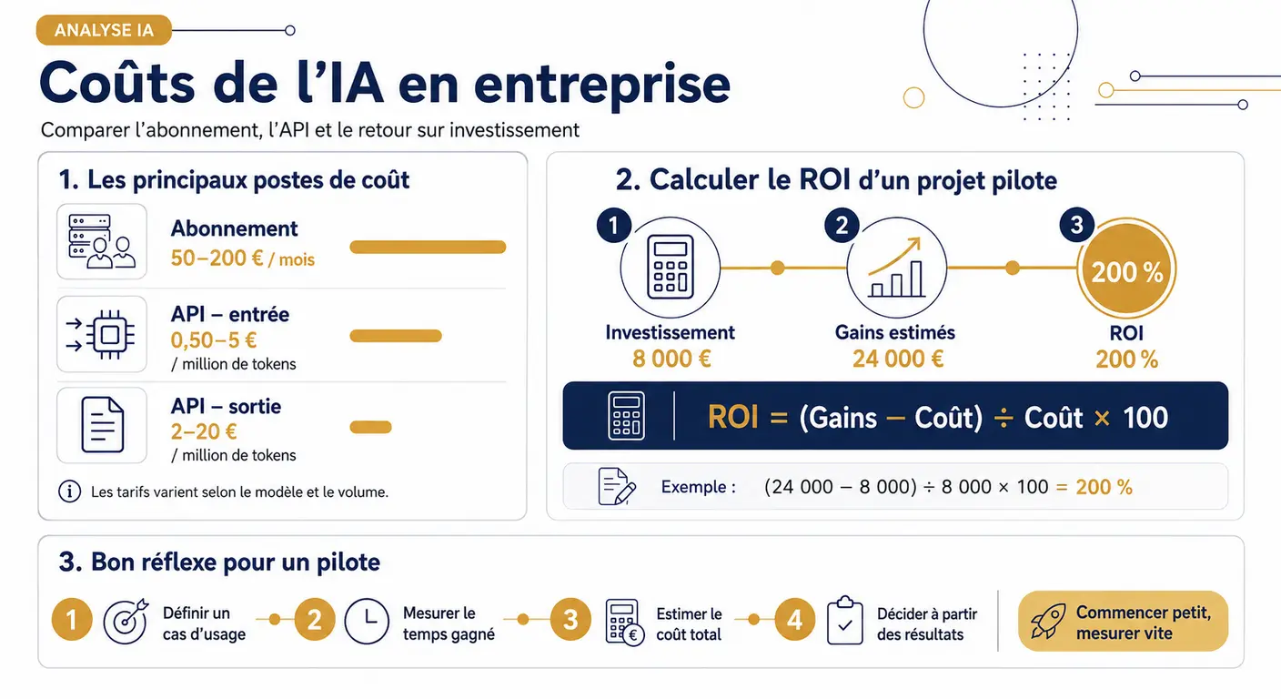 Infographie des coûts et du ROI comparés de ChatGPT et Claude en entreprise