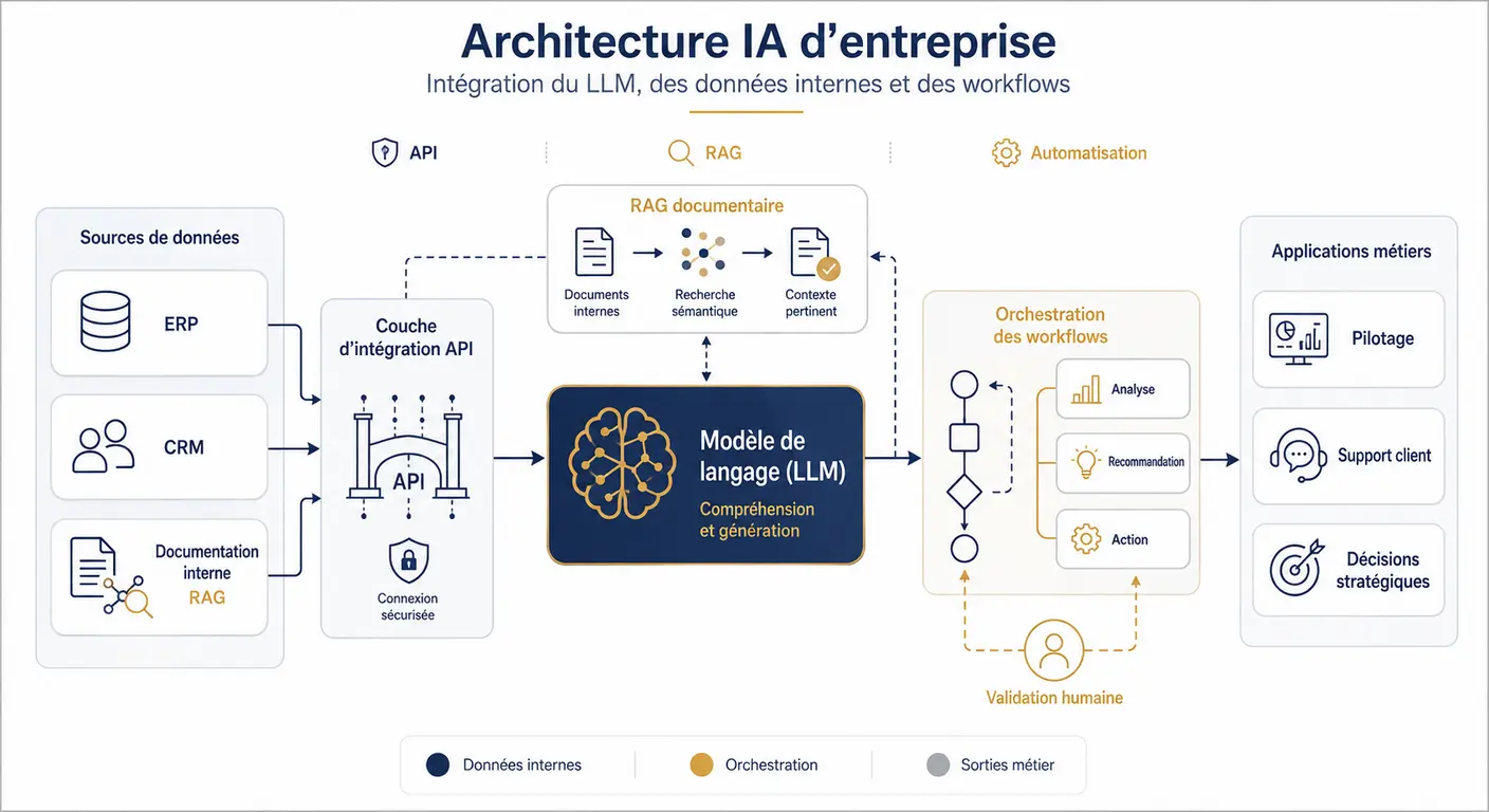 Infographie de l'architecture d'intégration de ChatGPT et Claude au SI de l'entreprise