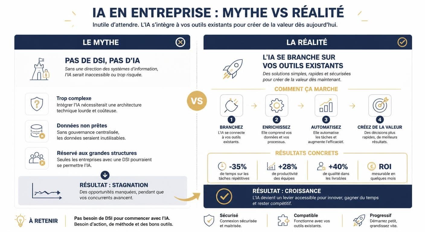 Infographie opposant le mythe et la réalité du déploiement de l'IA sans DSI