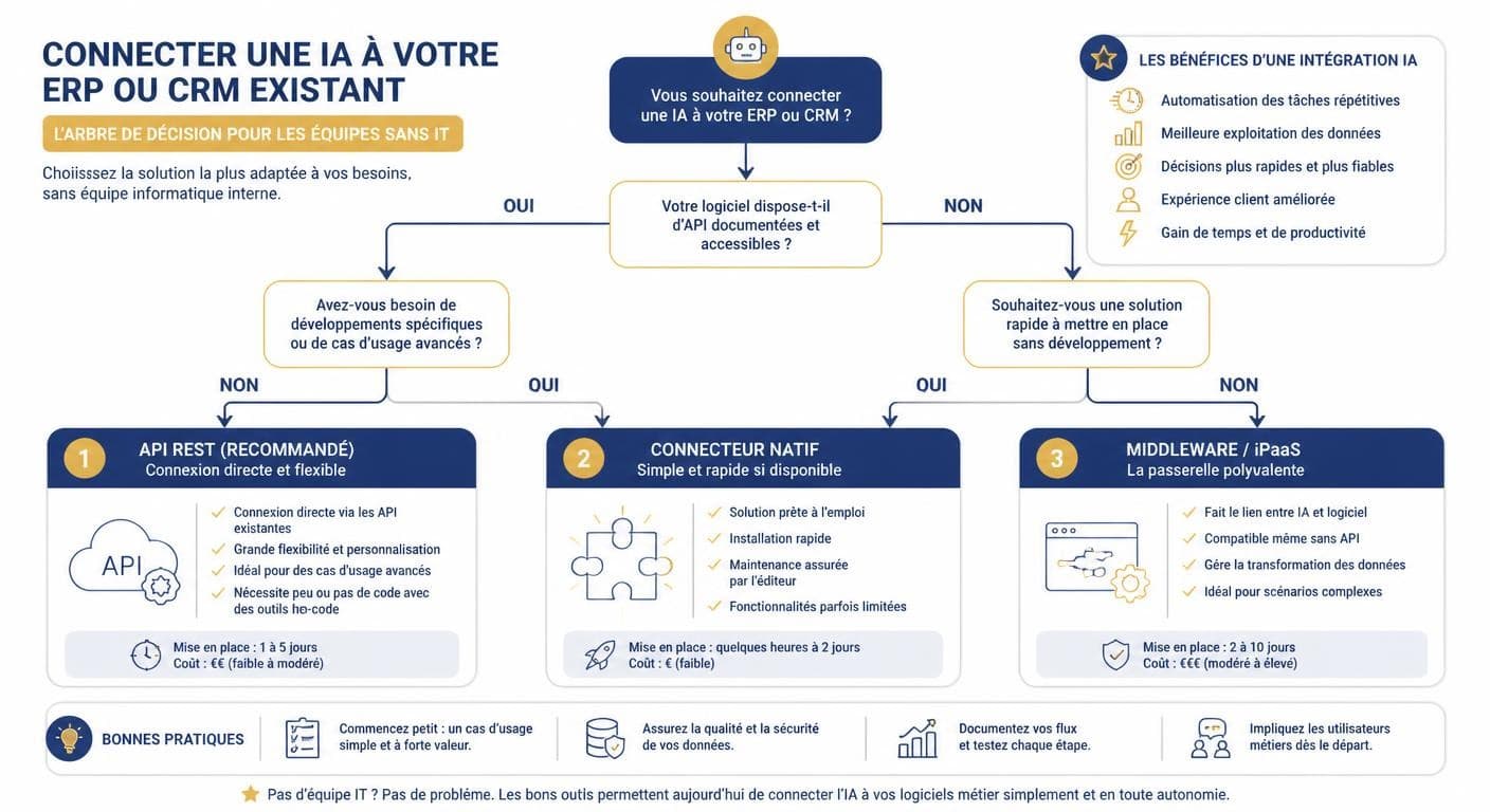 Infographie arbre de décision pour intégrer l'IA à un ERP ou CRM sans informaticien