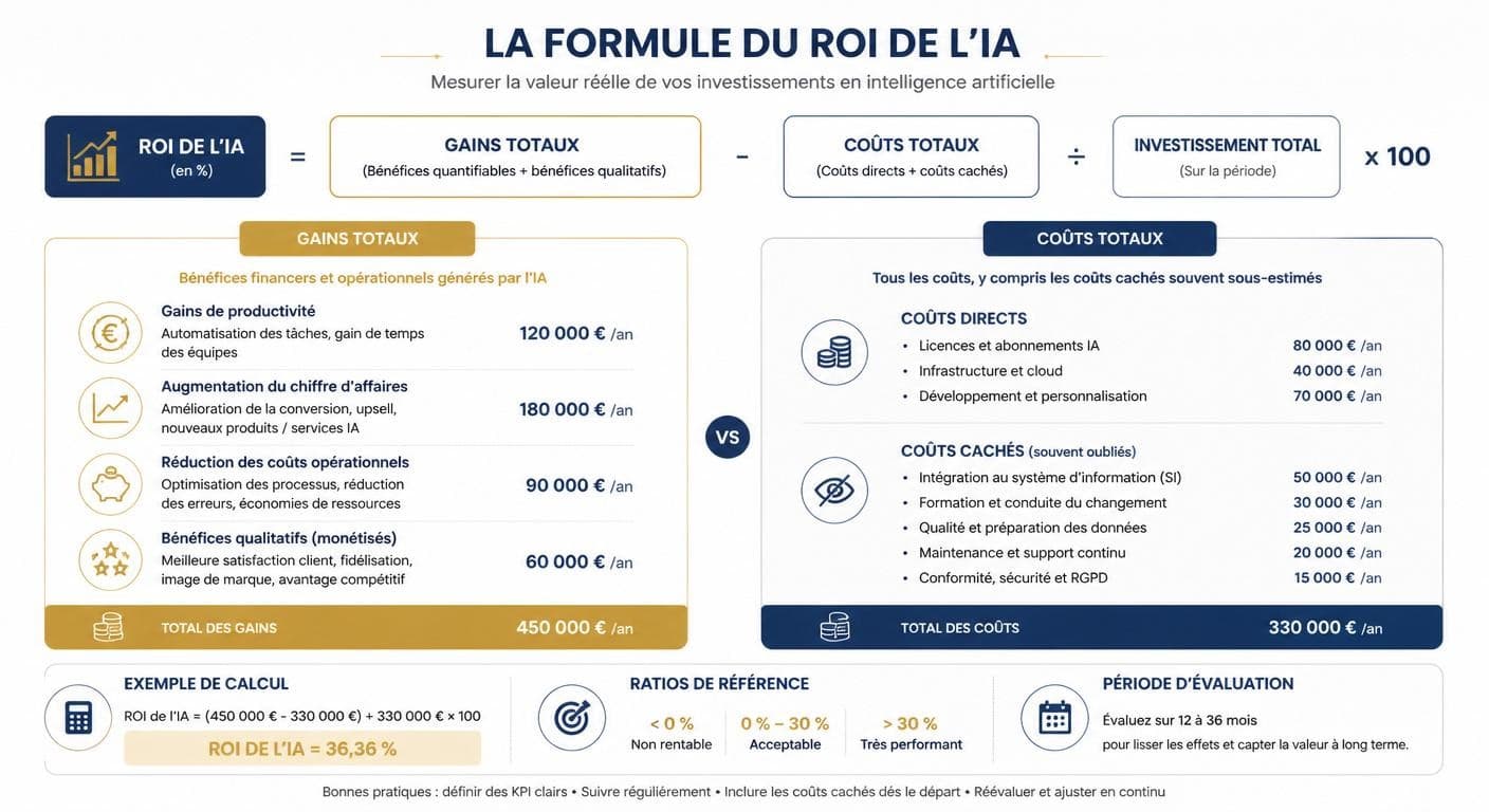 Formule du ROI de l'IA et coûts cachés à intégrer