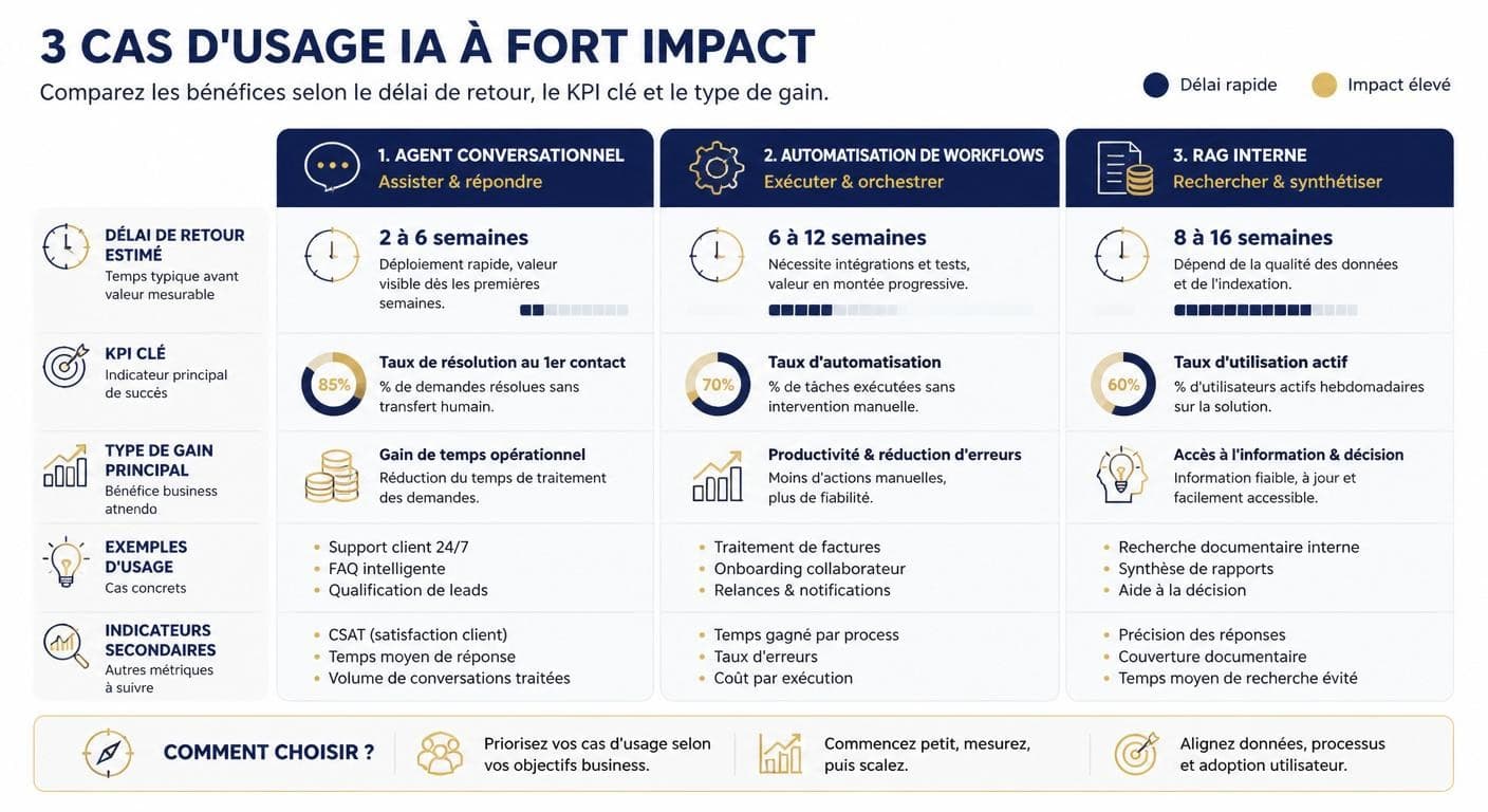 Matrice du ROI par cas d'usage IA : agent, automatisation, RAG