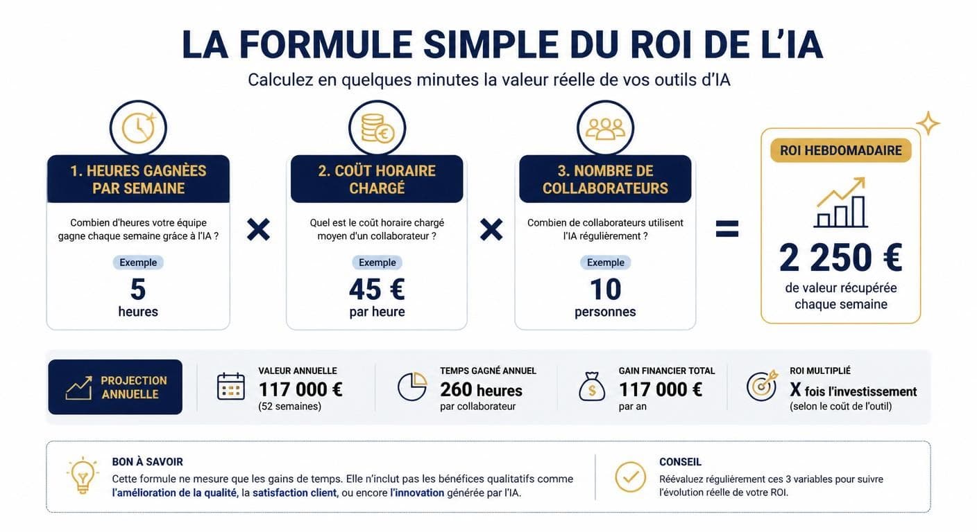 Infographie du calcul du retour sur investissement d'une mission IA