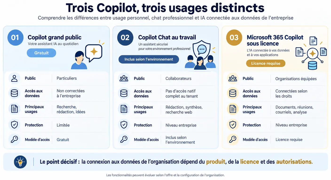 Infographie distinguant les trois produits Microsoft Copilot souvent confondus en entreprise