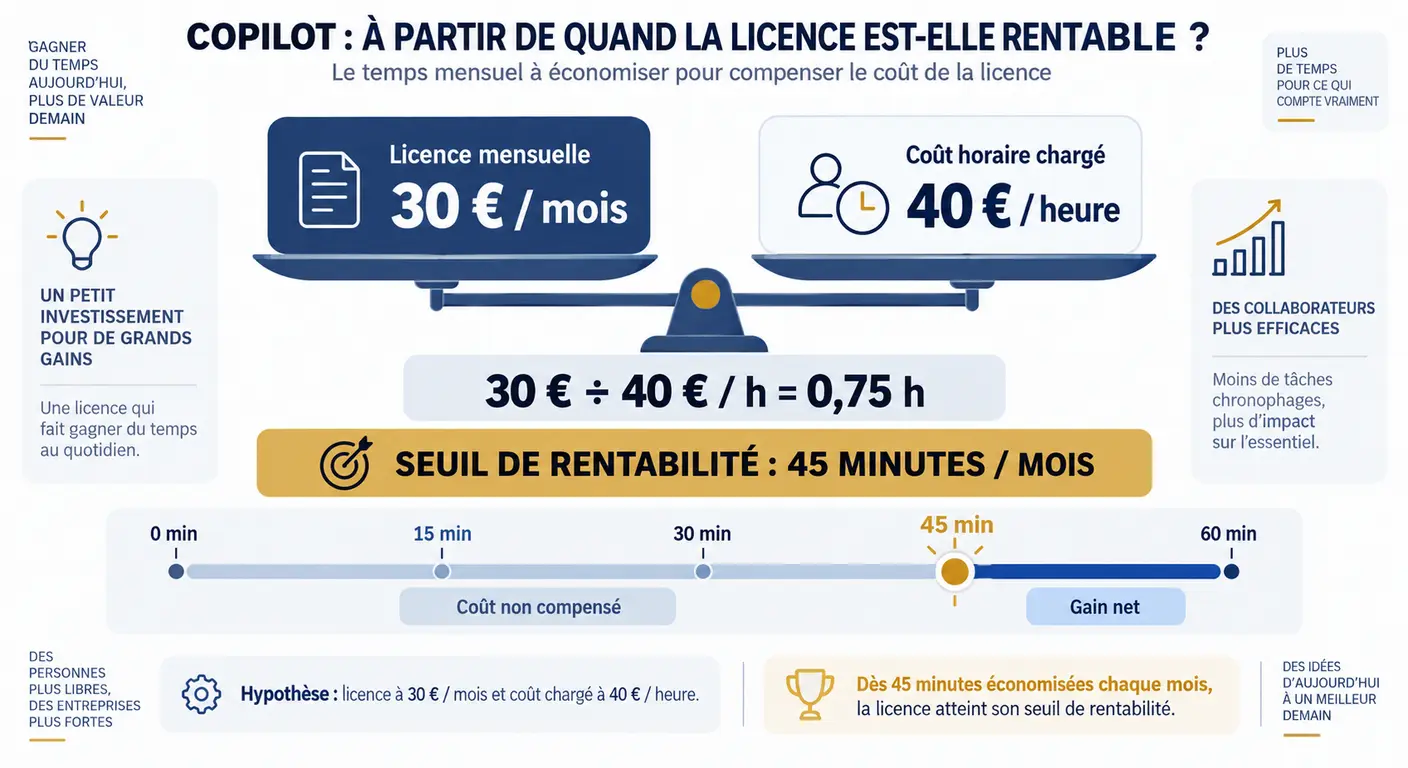 Infographie du calcul du seuil de rentabilité d'une licence Microsoft 365 Copilot