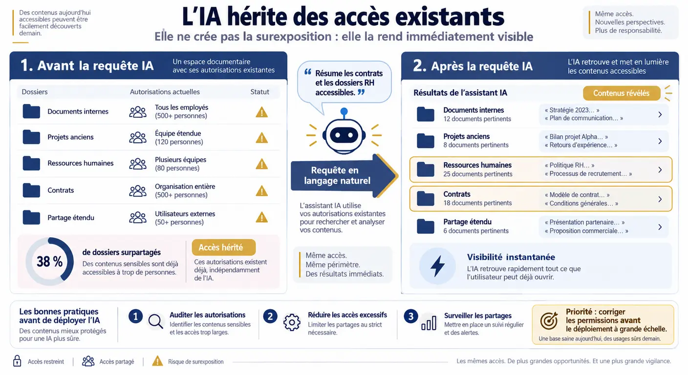 Infographie montrant comment Microsoft 365 Copilot révèle un sur-partage documentaire préexistant