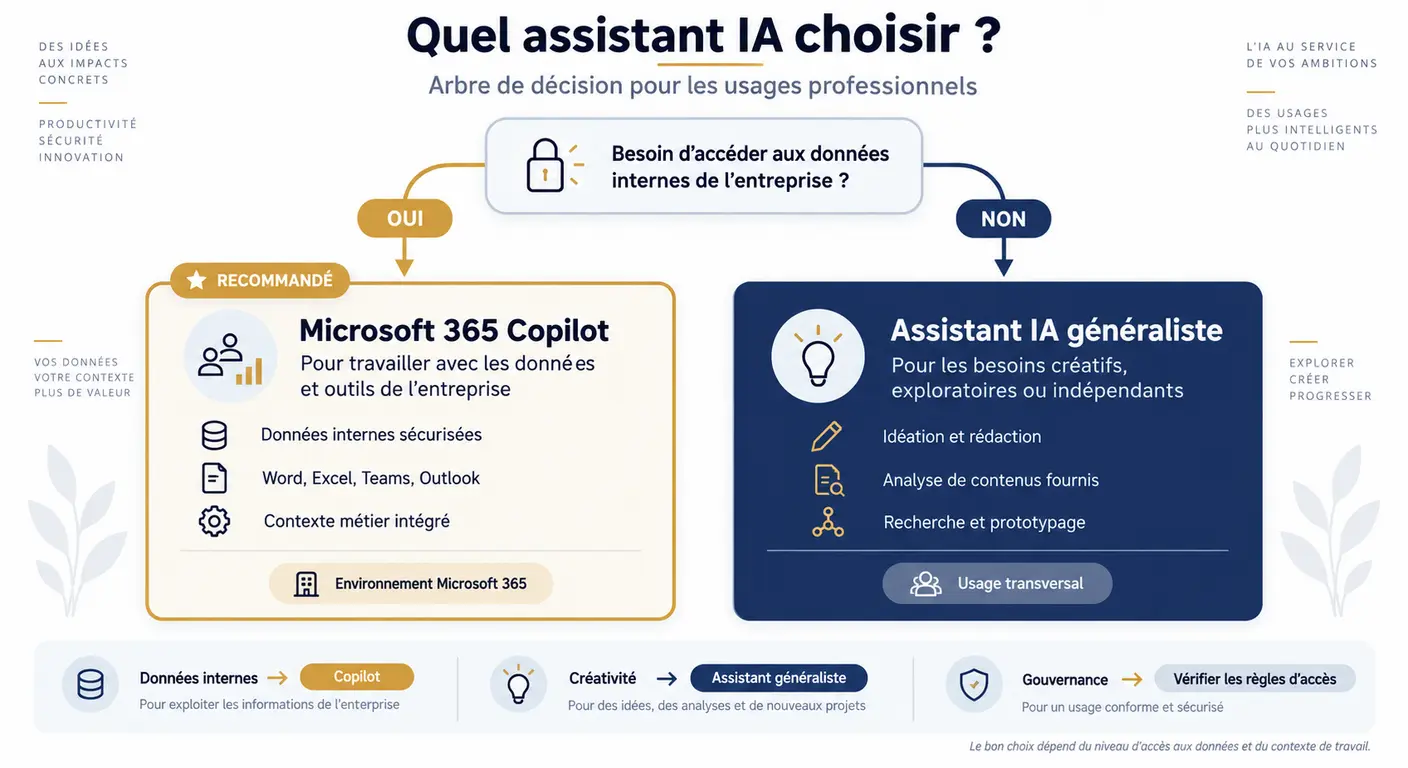 Infographie de l'arbre de décision entre Microsoft 365 Copilot et un assistant IA généraliste