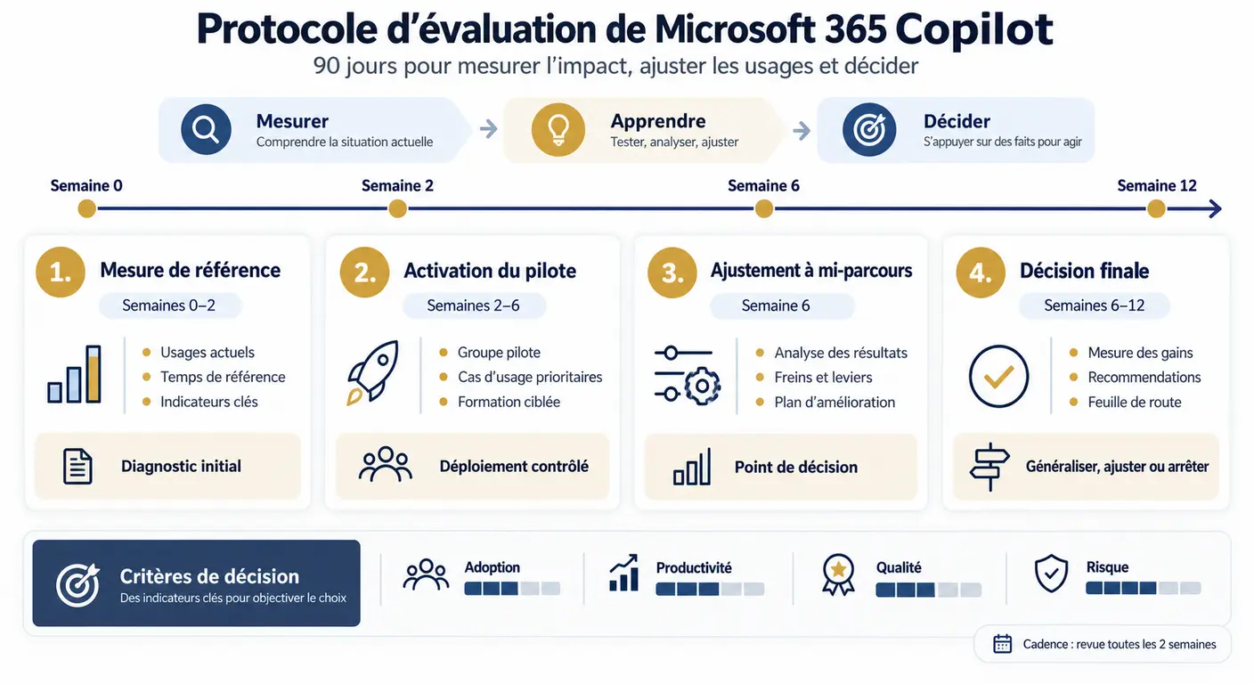 Infographie du protocole d'évaluation de Microsoft 365 Copilot en 90 jours