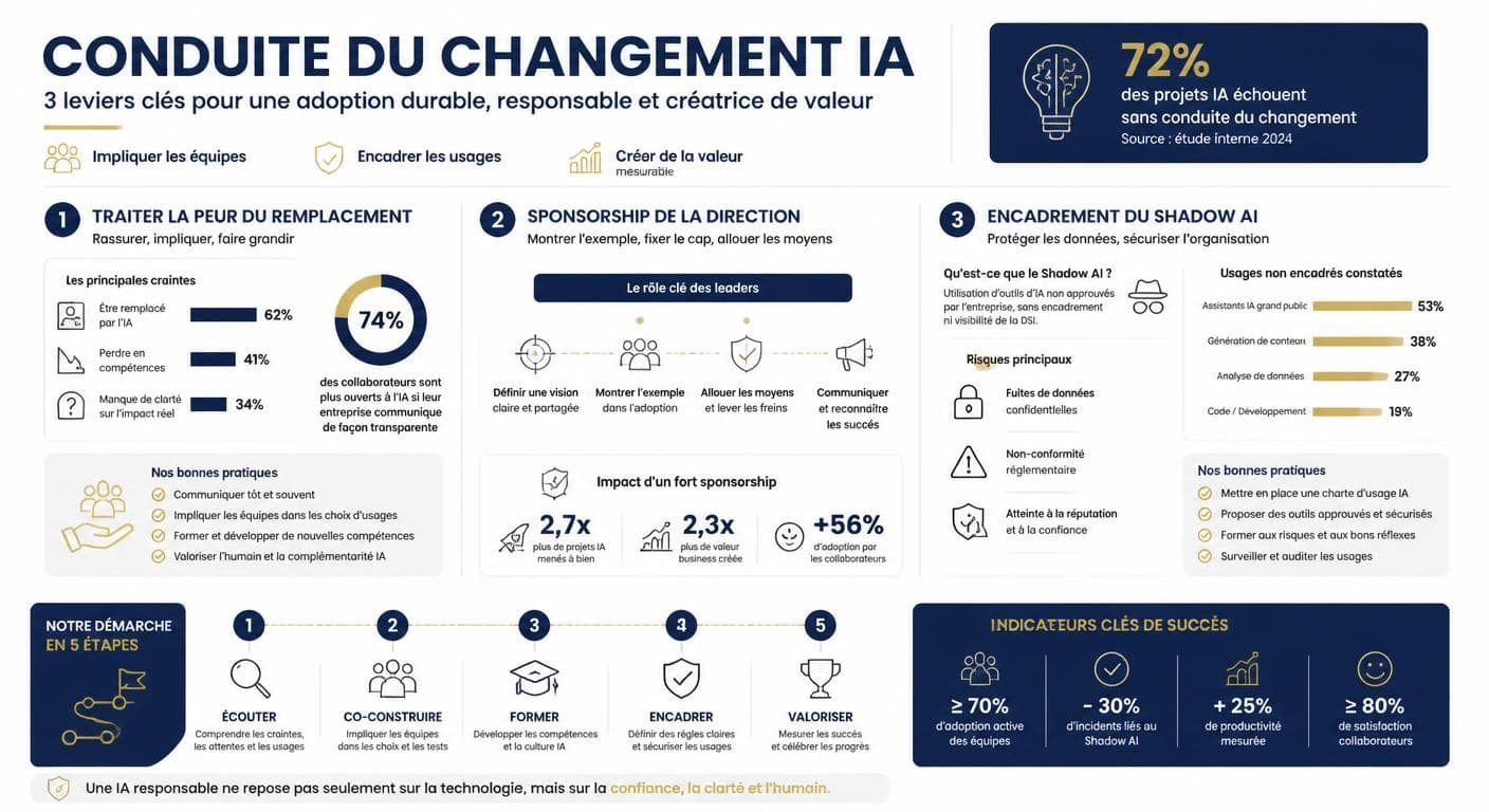 Infographie de la conduite du changement IA et de l'encadrement du Shadow AI en entreprise