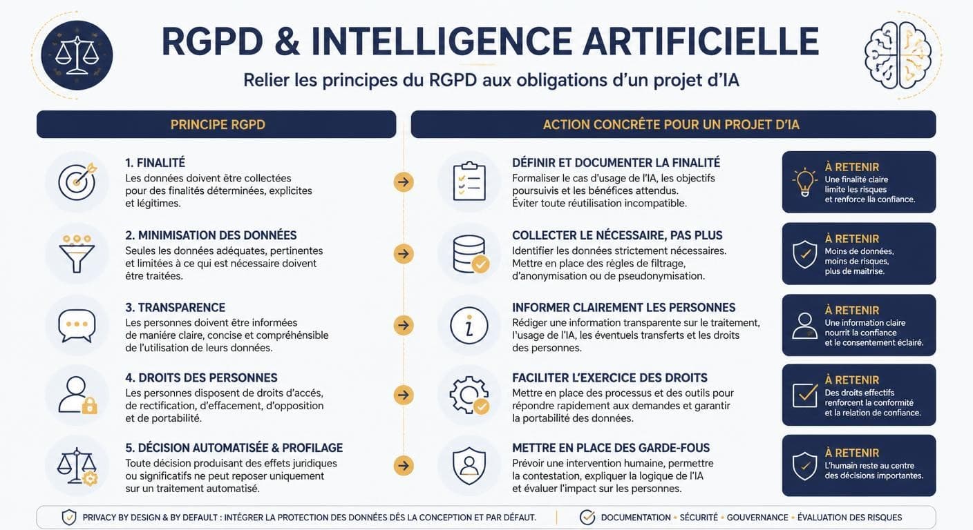 Infographie reliant les principes du RGPD aux obligations d'un projet d'intelligence artificielle