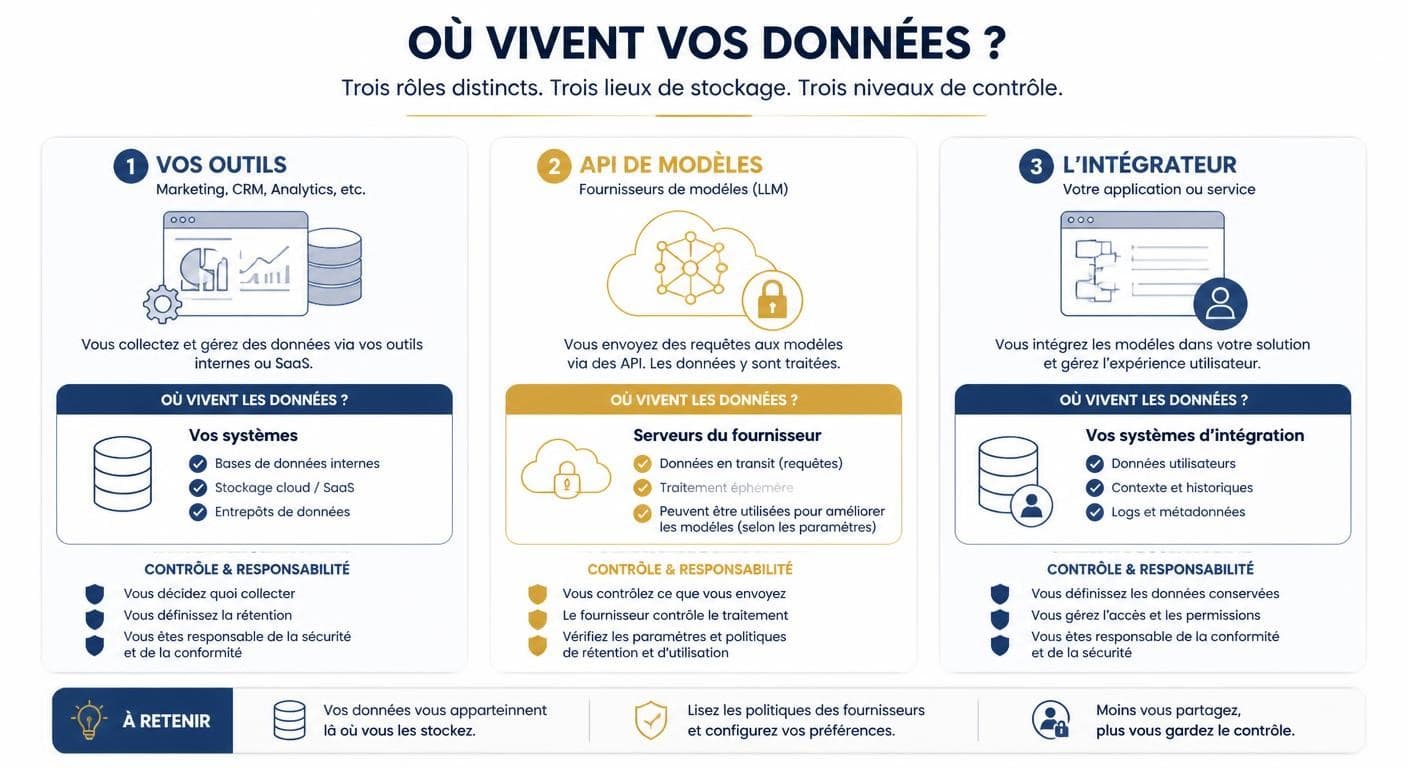 Infographie schématisant les trois rôles séparés : vos outils, les API de modèles, l'intégrateur