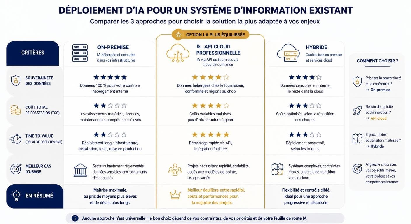 Infographie comparant déploiement on-premise, API cloud et hybride pour une IA intégrée au SI