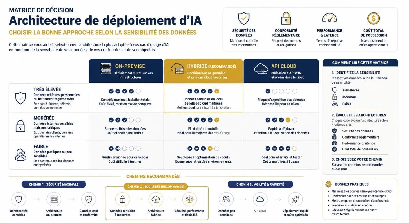 Infographie en matrice de décision pour arbitrer l'architecture de déploiement de l'IA