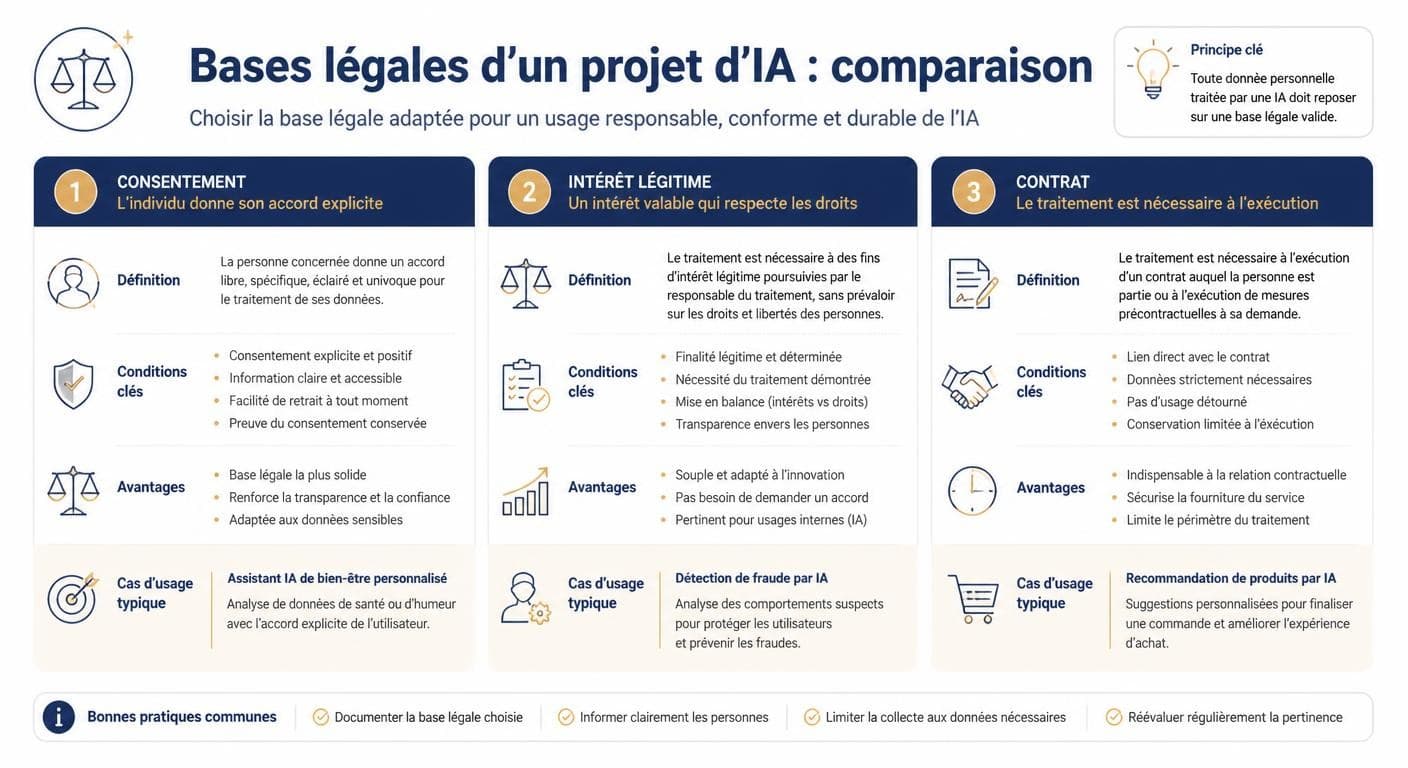 Infographie comparant les bases légales possibles pour un projet d'intelligence artificielle