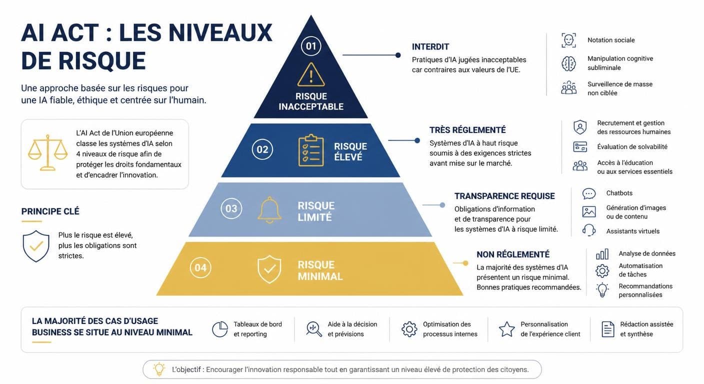 Infographie en pyramide des niveaux de risque de l'AI Act