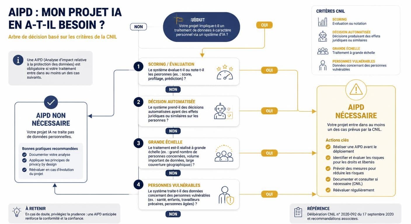 Infographie en arbre de décision pour savoir si un projet d'IA requiert une AIPD