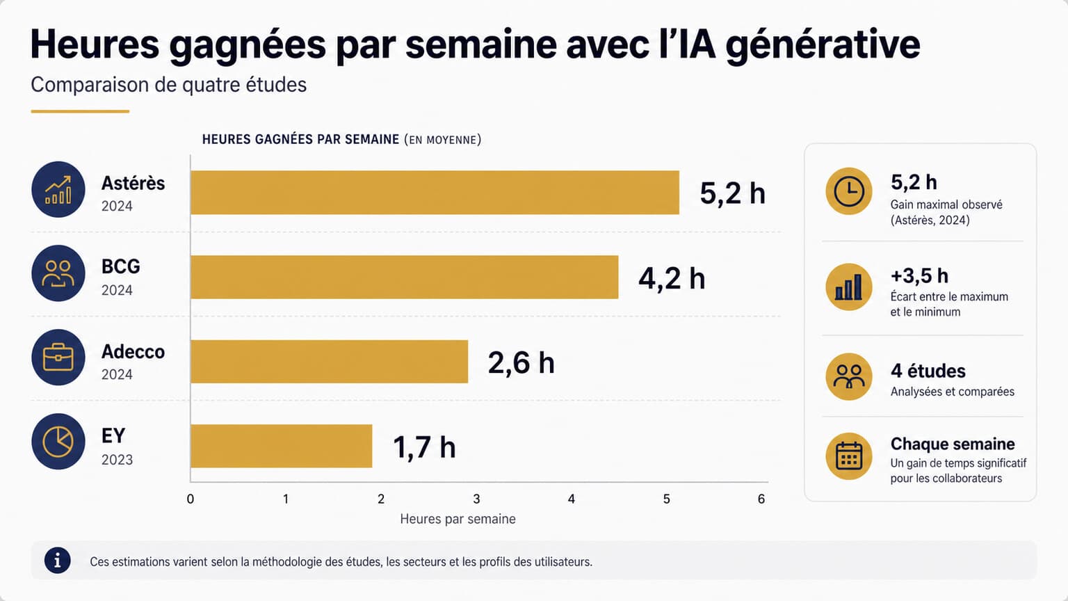 Infographie comparant les heures gagnées par semaine grâce à l'IA selon quatre études