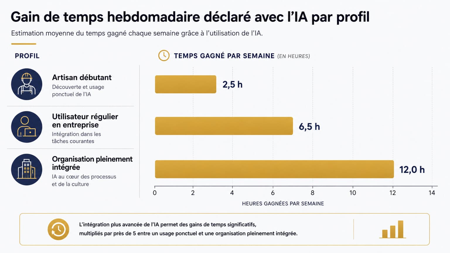 Infographie comparant les heures gagnées par semaine selon le profil d'utilisateur de l'IA