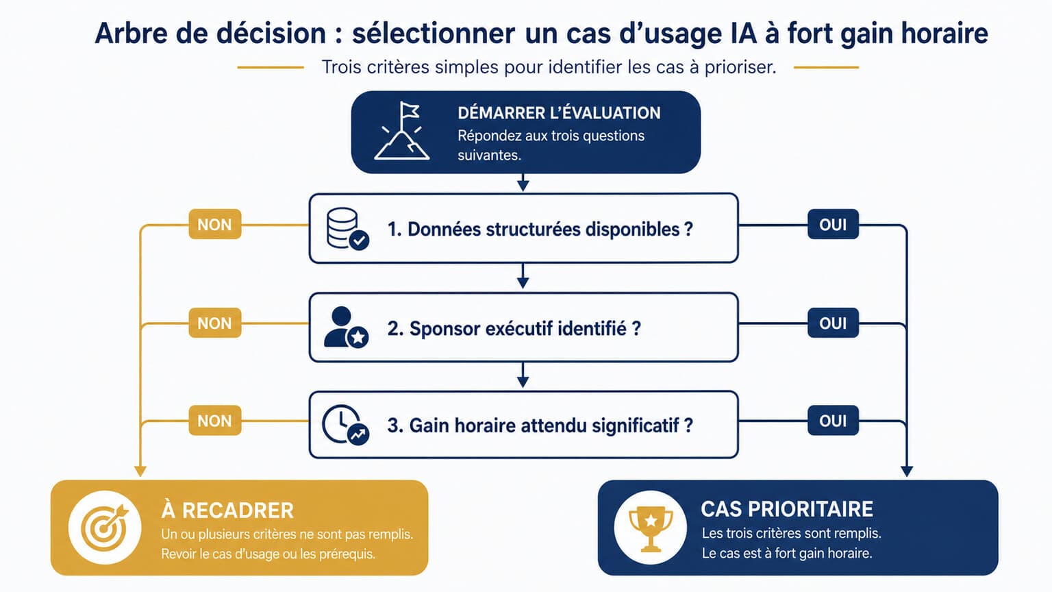 Infographie des critères de sélection d'un cas d'usage IA à fort gain horaire