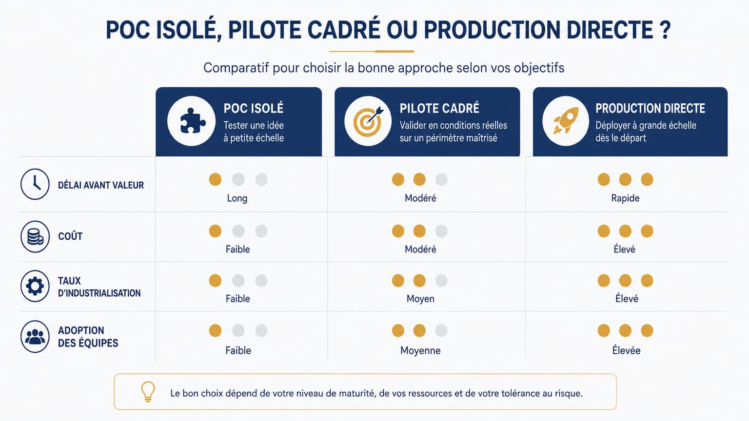 Infographie comparant POC isolé, pilote cadré et production directe selon quatre critères