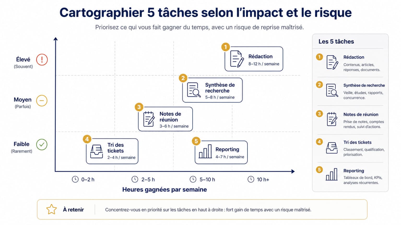 Infographie associant les tâches d'entreprise aux heures gagnées par semaine et au risque de reprise